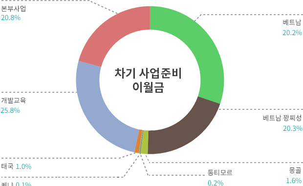 차기사업준비이월금