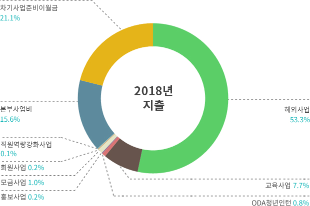 2018년 지출