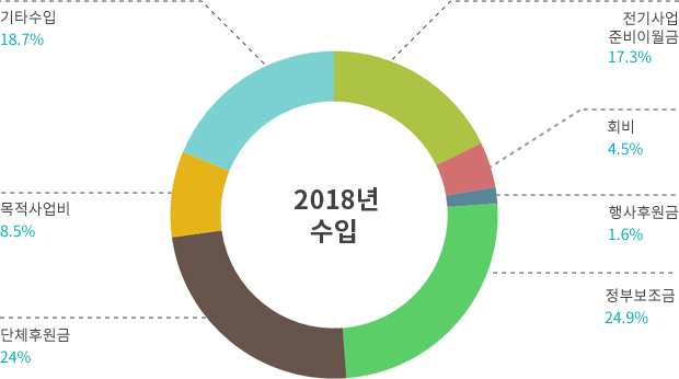 2018년 수입