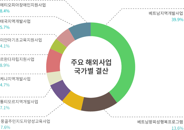 주요 해외사업 국가별 결산