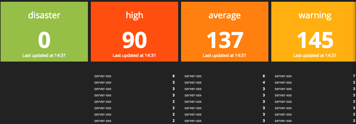 Zabbix widgets in action