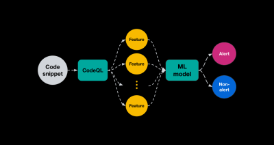 Diagram showing how code snippets feed into CodeQL and the classifier model.