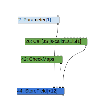 Turbolizer graph showing a CheckMaps is inserted after a side-effect call