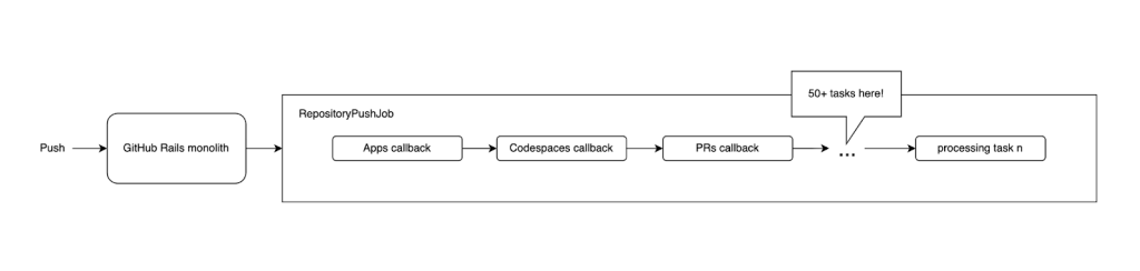 A flow chart from left to right. The first step is "Push". Then second step is "GitHub Rails monolith". The third step is a large block labeled "RepositoryPushJob" which contains a sequence of steps inside it. These steps are: "Apps callback", "Codespaces callback", "PRs callback", followed by a callout that there are 50  tasks after this one. The final step is "processing task n". 