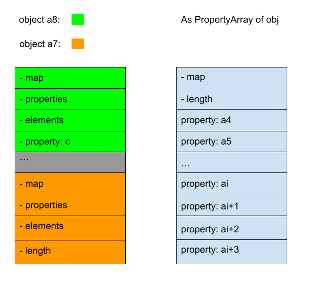 The left hand side shows the objects a8 and a7. The fields map, properties, and elements are internal fields in the C   objects that correspond to the Javascript objects. The right hand side represents the view of the memory as the PropertyArray of obj (when the PropertyArray of obj is set to the address of a8).