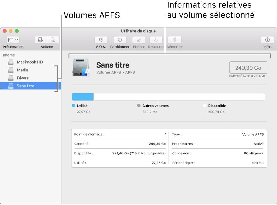 Un volume APFS sélectionné dans la barre latérale, affichant des informations sur le volume.