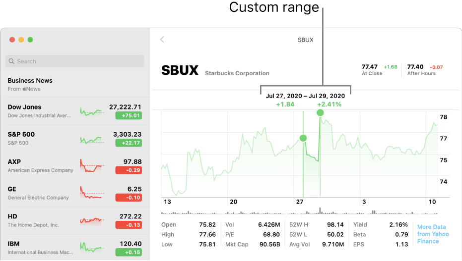 A chart displaying data for a custom range.