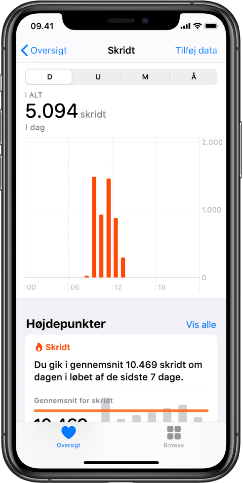 Skærmen Resume i appen Sundhed viser højdepunkter for dagens skridt. Højdepunktet fortæller: “Du har gået flere skridt nu, end du normalt gør”. Et diagram under højdepunkterne viser, at du indtil nu den pågældende dag har gået 4.028 skridt sammenlignet med 2.640 skridt på samme tid dagen før. Under diagrammet kan du se oplysninger om, hvor mange minutter du har brugt på mindfulness. Knappen Resume findes nederst til venstre, og knappen Gennemse findes nederst til højre.