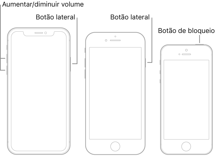 Ilustrações de três modelos do iPhone diferentes, todos com os ecrãs virados para cima. A ilustração mais à esquerda mostra os botões de aumentar e reduzir o volume no lado esquerdo do dispositivo. O botão lateral é apresentado à direita. A ilustração ao centro mostra o botão lateral no lado direito do dispositivo. A ilustração mais à direita mostra o botão de suspender/reativar na parte superior do dispositivo.