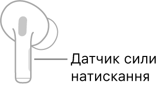 Ілюстрація правого AirPod, на якій показано розташування датчика сили натискання. Коли AirPod надягнуто на вухо, датчик сили натискання перебуває з верхнього краю корпусу.