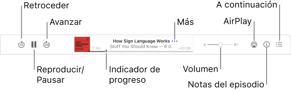 La parte superior de la ventana de Podcasts, mostrando un episodio en reproducción y los controles: Saltar hacia atrás, Pausar, Saltar a siguiente, la manija de progreso, Más, Volumen, AirPlay, Notas del episodio y Siguiente.