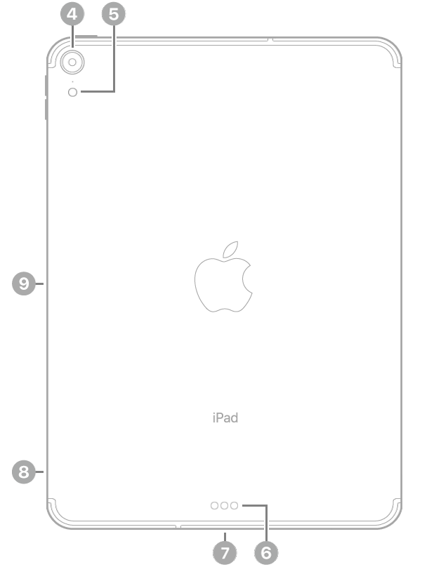 La vue de dos de l’iPad Pro, avec des légendes liées à l’appareil photo arrière et au flash en haut à gauche, au Smart Connector et au connecteur USB-C en bas au centre, au support pour carte SIM (Wi-Fi   Cellular) en bas à gauche, ainsi qu’au connecteur magnétique pour l’Apple Pencil à gauche.