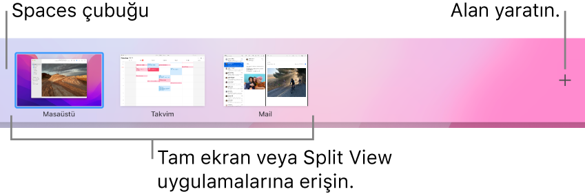 Bir masaüstü alanını, Split View’daki ve tam ekran uygulamaları ve alan yaratmak için Ekle düğmesini gösteren Spaces çubuğu.