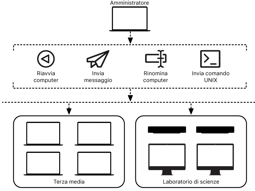 Un amministratore può gestire diversi computer in remoto.