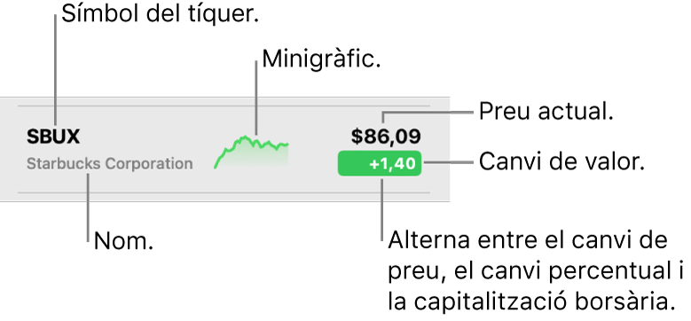 Una llista de valors de Borsa en què apareixen crides que assenyalen un tíquer d’empresa, un nom, un minigràfic, el preu actual i el botó per canviar de valor.