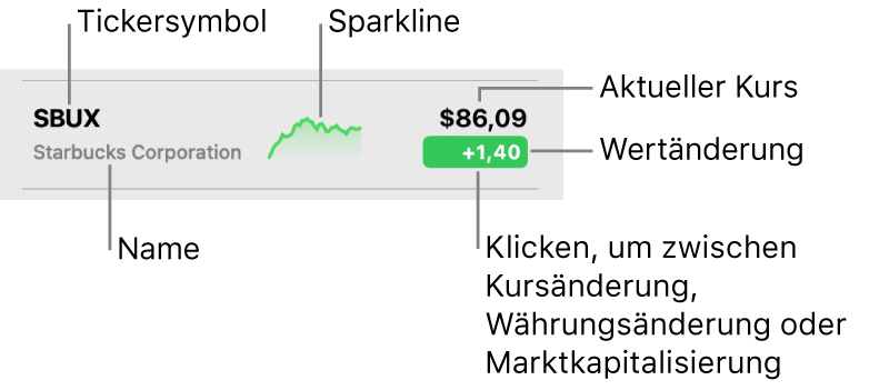 Eine Aktienliste in der App „Aktien“ mit Beschriftungen zu einem Tickersymbol, einem Namen, der Sparklinie, dem aktuellen Kurs und der Taste „Wertänderung“.