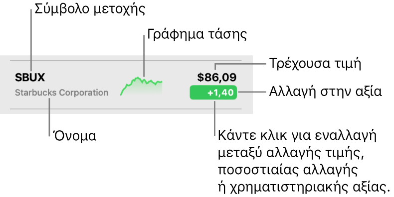 Μια λίστα παρακολούθησης των Μετοχών, με επεξηγήσεις που δείχνουν ένα σύμβολο μετοχής, ένα όνομα, ένα γράφημα sparkline, την τρέχουσα τιμή και το κουμπί μεταβολής τιμής.