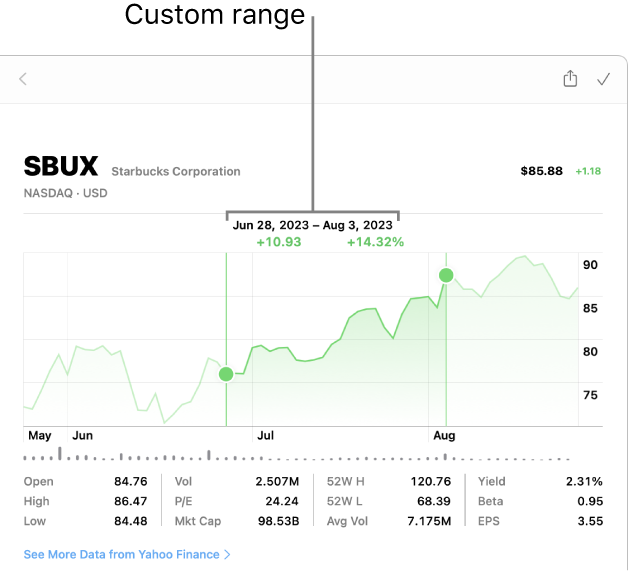 A chart displaying data for a custom range.