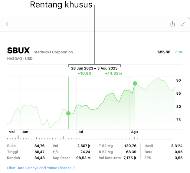 Bagan menampilkan data untuk rentang khusus.