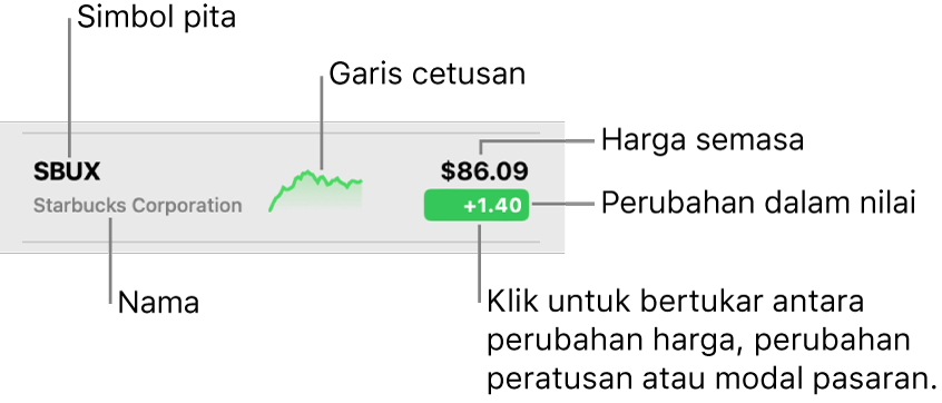 Senarai pemerhatian Saham, dengan petak bual menghala ke simbol pita, nama, garis cetusan, harga semasa dan butang tukar nilai.