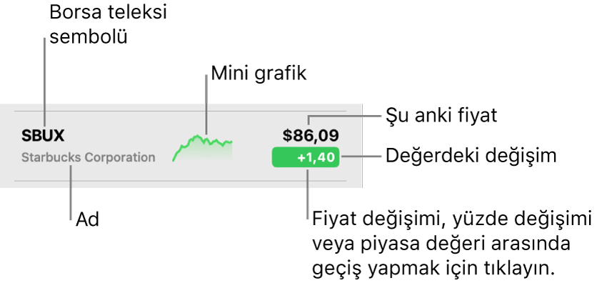 Bir borsa teleksi sembolüne, adına, mini grafiğine, şu anki fiyatına ve değer değişimi düğmesine belirtme çizgileriyle bir Borsa takip listesi.