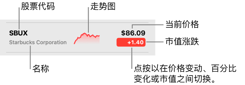 “股市”关注列表，其中有标注指示股票代码、名称、走势图、当前价格以及值变化的按钮。