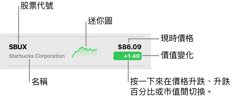 「股市」監察表，顯示指向股票代號、名稱、走勢圖、目前股價以及股值變化按鈕的說明框。