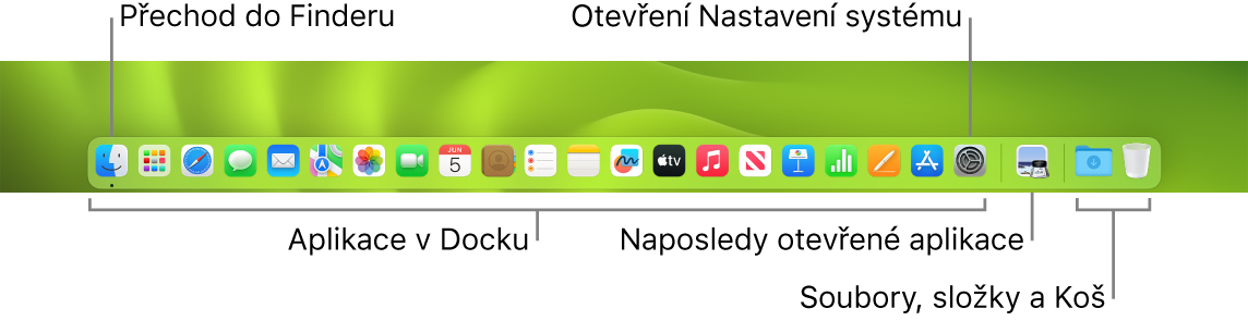 Obrázek Docku, na němž jsou pomocí popisků označeny ikony Finderu a Nastavení systému. Zobrazen je také předěl oddělující aplikace od souborů a složek