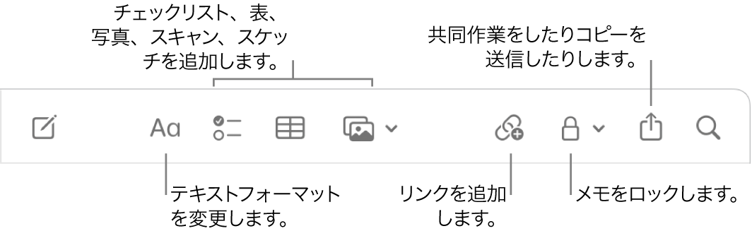 「メモ」のツールバー。テキストフォーマット、チェックリスト、表、リンク、写真/メディア、ロック、共有、コピーを送信などのツールへのコールアウト。