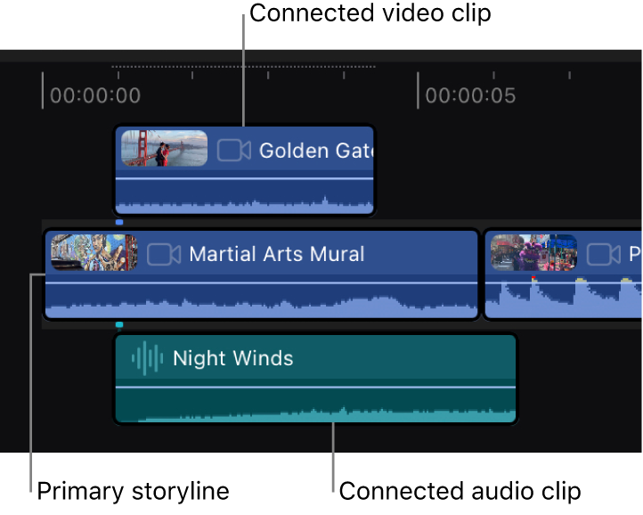 A clip in the primary storyline and two connected clips: a video clip connected above the primary storyline and an audio clip connected below it.