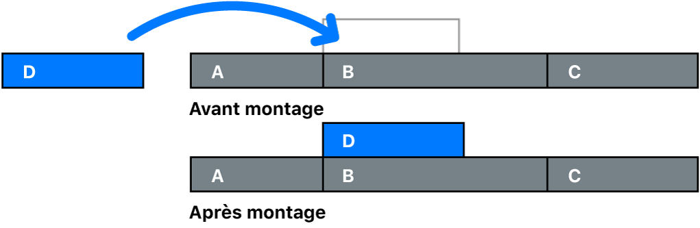 Diagramme présentant un plan en cours d’ajout à un plan dans le scénario principal.