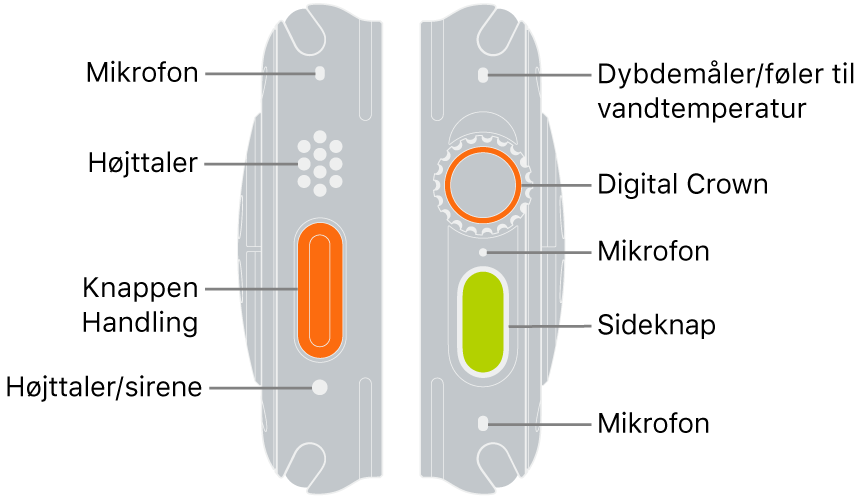 De to sider af Apple Watch Ultra. Billedet til venstre viser venstre bagside af Apple Watch Ultra. Fra top til bund vises billedtekst til en mikrofon, en højttaler, knappen Handling og en højttalerport, som sirenen udsender lyd fra. Billedet til højre viser højre bagside af Apple Watch Ultra. Fra top til bund vises billedtekst til sensorerne Dybdemåler og Vandtemperatur, Digital Crown, en mikrofon, sideknappen og en anden mikrofon.