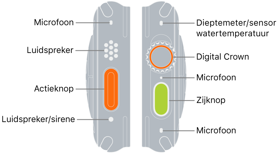 De twee zijkanten van de Apple Watch Ultra. In de afbeelding links wordt het linkergedeelte van de achterkant van de Apple Watch Ultra weergegeven. Van boven naar onder zie je bijschriften voor een microfoon, een luidspreker, de actieknop en een luidsprekerpoort waaruit je het geluid van de sirene hoort. In de afbeelding rechts wordt het rechtergedeelte van de achterkant van de Apple Watch Ultra weergegeven. Van boven naar onder zie je bijschriften voor de sensor voor de dieptemeter/watertemperatuur, de Digital Crown, de microfoon, de zijknop en nog een andere microfoon.