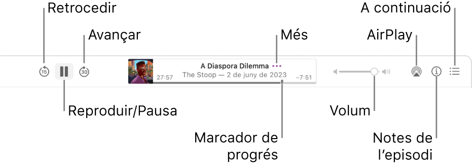 La part superior de la finestra de l’app Podcasts, mostrant un episodi reproduint‑se i els controls de reproducció: Retrocedir, Pausa, Avançar, el marcador de progrés, Més, Volum, AirPlay, “Notes de l’episodi” i “A continuació”.