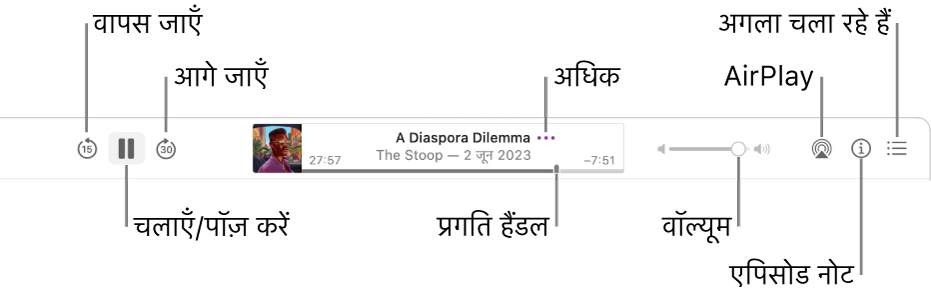 चल रहा एपिसोड और प्लेबैक नियंत्रण दिखाता पॉडकास्ट विंडो का शीर्ष : पीछे स्किप करें, पॉज़ करें, आगे स्किप करें, प्रोग्रेस हैंडल, अधिक, वॉल्यूम, AirPlay, एपिसोड नोट्स और “अगला”।