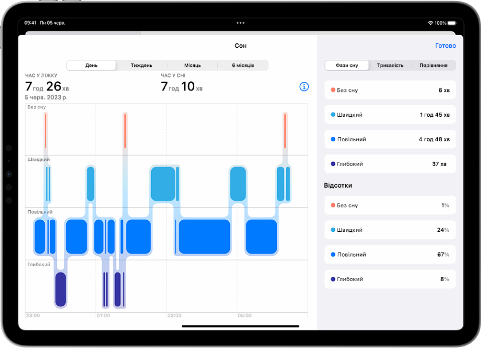Екран «Сон» у Здоров’ї, на якому показано приблизний час, проведений без сну, а також у фазах швидкого, повільного й глибокого сну.