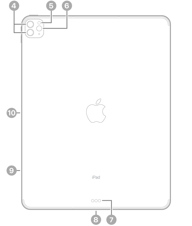 Mặt sau của iPad Pro với các chú thích đến các camera mặt sau và đèn flash ở trên cùng bên trái, Smart Connector và đầu nối Thunderbolt / USB 4 ở chính giữa dưới cùng, khay SIM (Wi-Fi   Cellular) ở dưới cùng bên trái và đầu nối từ tính cho Apple Pencil ở bên trái.