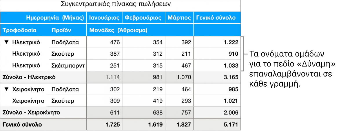 Ένα συγκεντρωτικό γράφημα όπου εμφανίζονται οι ενδείξεις «Ηλεκτρικό» και «Χειροκίνητο», δηλαδή τα ονόματα ομάδων για το πεδίο «Τροφοδοσία» και επαναλαμβάνονται σε κάθε γραμμή.