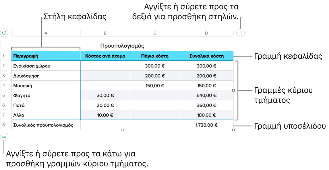 Ένας πίνακας που εμφανίζει γραμμές και στήλες κεφαλίδας, σώματος και υποσέλιδου και δείκτες χειρισμού για προσθήκη και διαγραφή γραμμών ή στηλών.