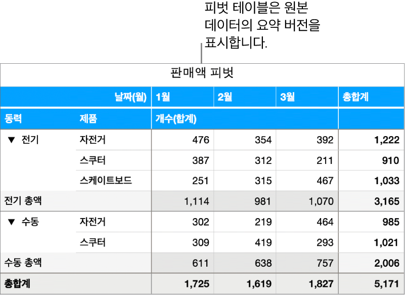 특정 데이터를 표시하는 제어기와 함께 자전거, 스쿠터 및 스케이트보드의 요약된 데이터를 보여주는 피벗 테이블.