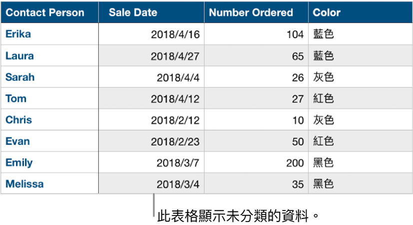 一個尚未分類的表格。