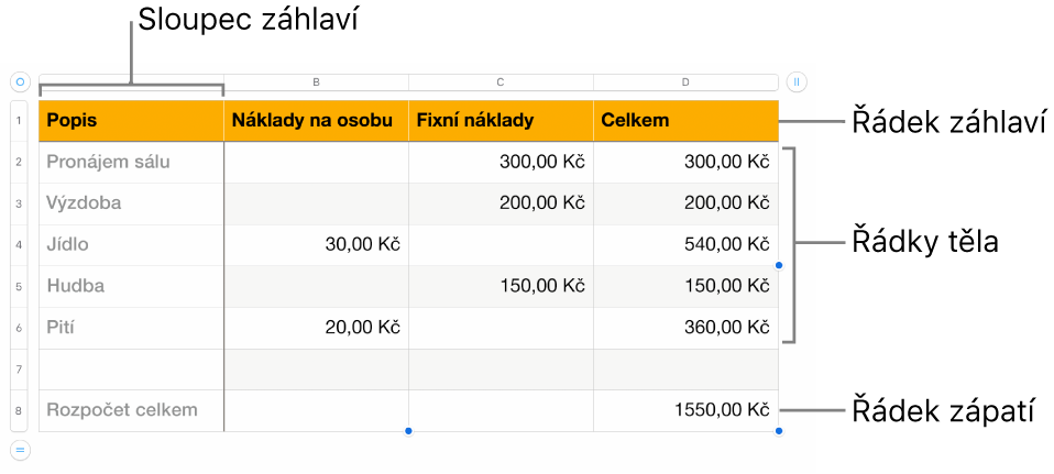 Tabulka, v níž se zobrazují řádky a sloupce záhlaví, těla a zápatí