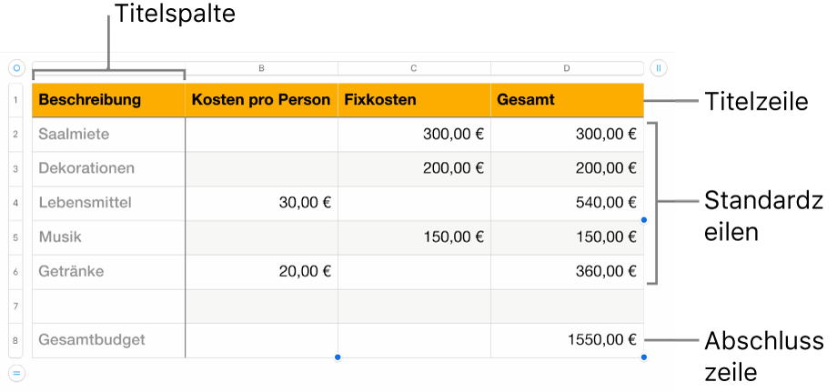 Eine Tabelle mit Titel-, Standard- und Abschlusszeilen- und spalten