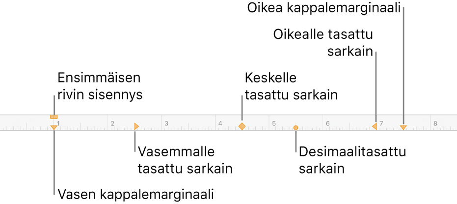 Viivain, jossa näkyvät vasemman ja oikean marginaalin sekä ensimmäisen rivin sisennyksen säätimet ja neljä erilaista sarkainkohtaa.