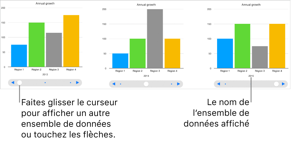 Trois étapes d’un graphique interactif, chacune montrant un ensemble de données différent.