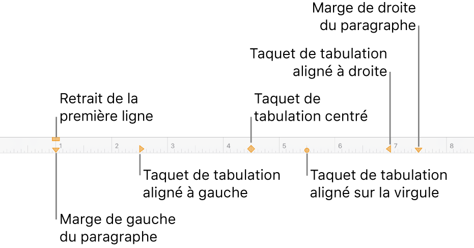 Règle affichant les commandes des marges gauche et droite, de retrait de la première ligne et quatre types de taquets de tabulation.