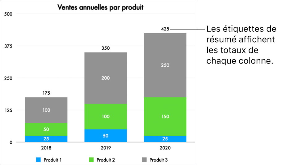 Graphique à barres superposées comportant trois colonnes de données et une étiquette de résumé qui affiche le total des ventes au-dessus de chacune des colonnes.