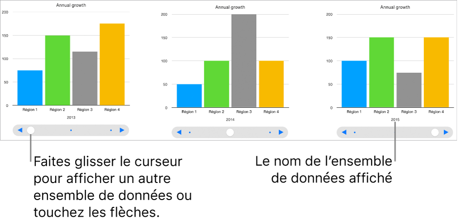 Trois étapes d’un graphique interactif, chacune montrant un ensemble de données différent.