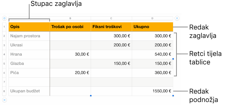 Tablica koja prikazuje retke i stupce zaglavlja, tijela i podnožja.