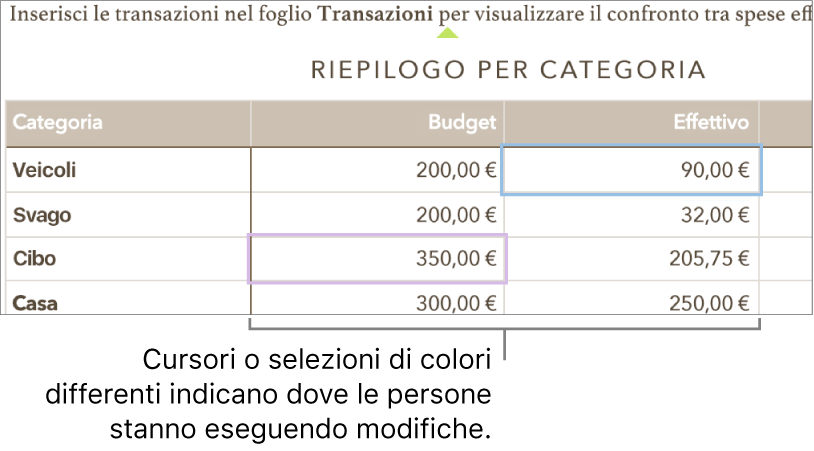 Cursori e selezioni di colori diversi mostrano i punti in cui i vari utenti stanno apportando modifiche.